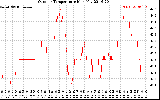 Solar PV/Inverter Performance Outdoor Temperature