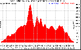 Solar PV/Inverter Performance Solar Radiation & Day Average per Minute