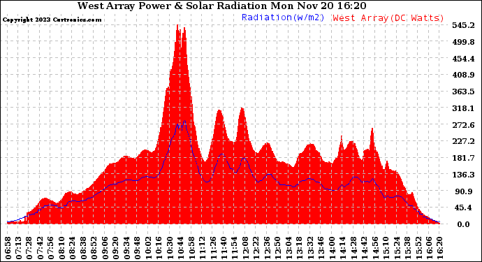 Solar PV/Inverter Performance West Array Power Output & Solar Radiation