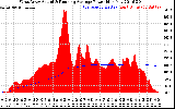 Solar PV/Inverter Performance West Array Actual & Running Average Power Output