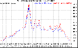 Solar PV/Inverter Performance Photovoltaic Panel Power Output