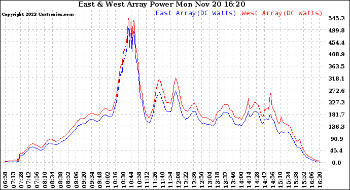 Solar PV/Inverter Performance Photovoltaic Panel Power Output