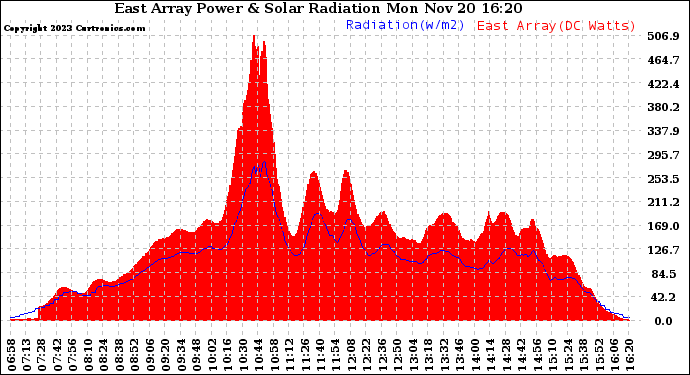 Solar PV/Inverter Performance East Array Power Output & Solar Radiation