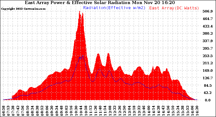 Solar PV/Inverter Performance East Array Power Output & Effective Solar Radiation