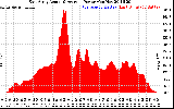 Solar PV/Inverter Performance East Array Actual & Average Power Output