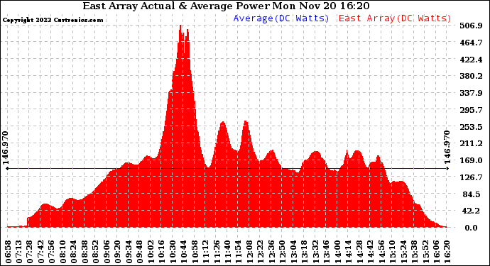 Solar PV/Inverter Performance East Array Actual & Average Power Output