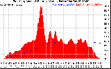 Solar PV/Inverter Performance East Array Actual & Running Average Power Output