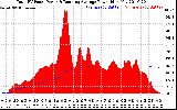 Solar PV/Inverter Performance Total PV Panel & Running Average Power Output