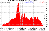 Solar PV/Inverter Performance Total PV Panel Power Output