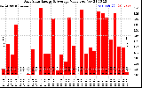 Solar PV/Inverter Performance Daily Solar Energy Production Value