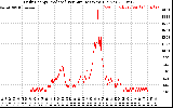 Solar PV/Inverter Performance Daily Energy Production Per Minute