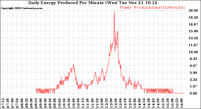 Solar PV/Inverter Performance Daily Energy Production Per Minute