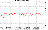 Solar PV/Inverter Performance Grid Voltage
