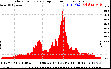 Solar PV/Inverter Performance Solar Radiation & Day Average per Minute