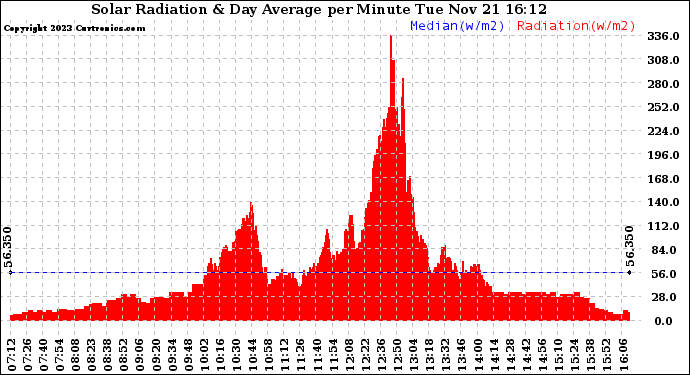 Solar PV/Inverter Performance Solar Radiation & Day Average per Minute