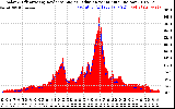 Solar PV/Inverter Performance Solar Radiation & Effective Solar Radiation per Minute