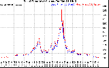 Solar PV/Inverter Performance Photovoltaic Panel Current Output