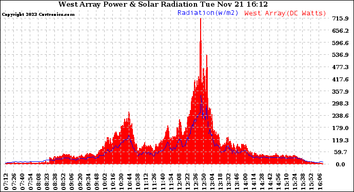 Solar PV/Inverter Performance West Array Power Output & Solar Radiation