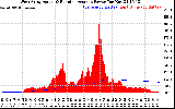 Solar PV/Inverter Performance West Array Actual & Running Average Power Output