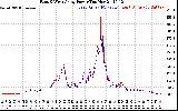 Solar PV/Inverter Performance Photovoltaic Panel Power Output