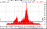 Solar PV/Inverter Performance East Array Actual & Average Power Output
