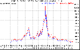 Solar PV/Inverter Performance PV Panel Power Output & Inverter Power Output