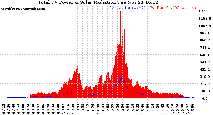Solar PV/Inverter Performance Total PV Panel Power Output & Solar Radiation