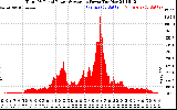 Solar PV/Inverter Performance Total PV Panel Power Output