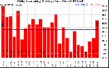 Solar PV/Inverter Performance Weekly Solar Energy Production Value