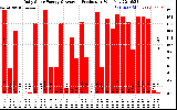 Solar PV/Inverter Performance Daily Solar Energy Production