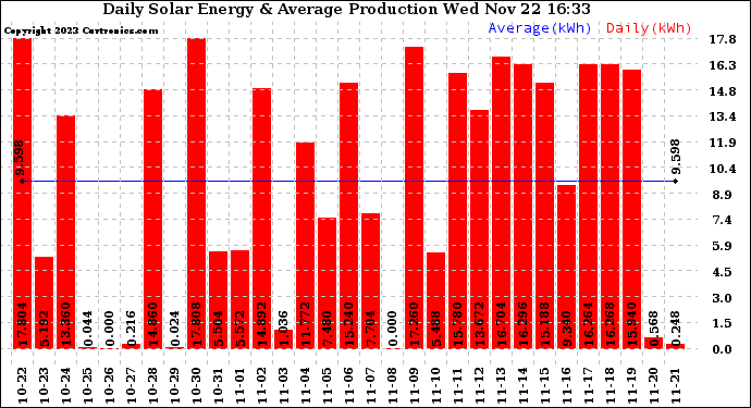 Solar PV/Inverter Performance Daily Solar Energy Production