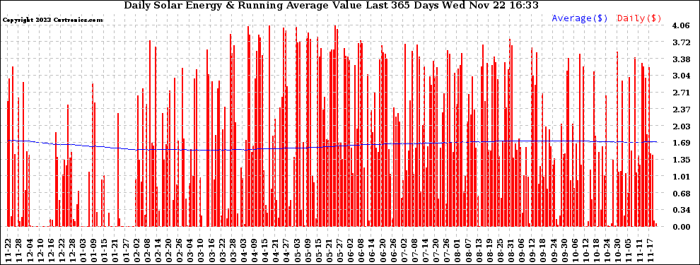 Solar PV/Inverter Performance Daily Solar Energy Production Value Running Average Last 365 Days