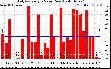 Solar PV/Inverter Performance Daily Solar Energy Production Value