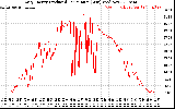 Solar PV/Inverter Performance Daily Energy Production Per Minute