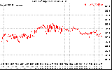 Solar PV/Inverter Performance Grid Voltage