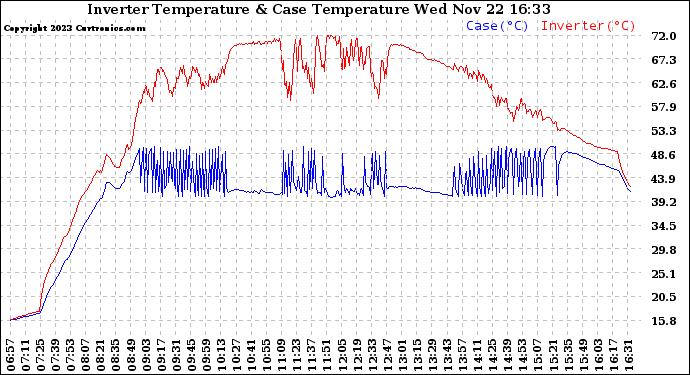 Solar PV/Inverter Performance Inverter Operating Temperature