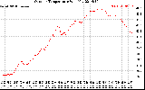 Solar PV/Inverter Performance Outdoor Temperature