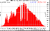 Solar PV/Inverter Performance Solar Radiation & Day Average per Minute