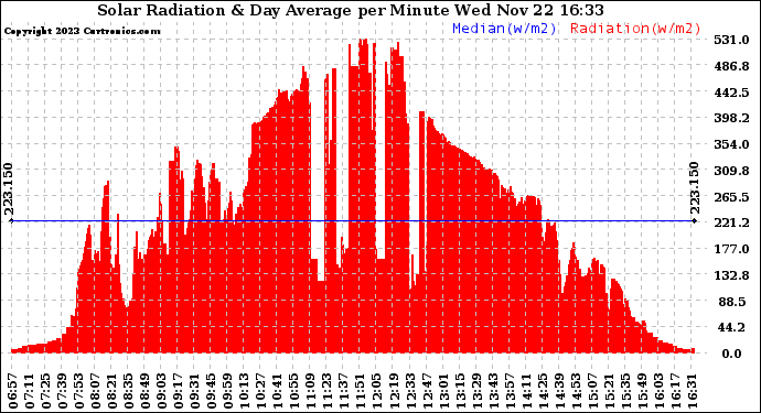 Solar PV/Inverter Performance Solar Radiation & Day Average per Minute