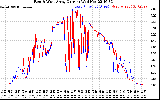 Solar PV/Inverter Performance Photovoltaic Panel Current Output