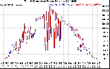 Solar PV/Inverter Performance Photovoltaic Panel Power Output