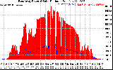 Solar PV/Inverter Performance East Array Power Output & Solar Radiation