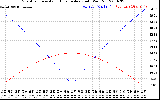 Solar PV/Inverter Performance Sun Altitude Angle & Azimuth Angle