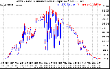 Solar PV/Inverter Performance PV Panel Power Output & Inverter Power Output