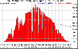 Solar PV/Inverter Performance Total PV Panel & Running Average Power Output