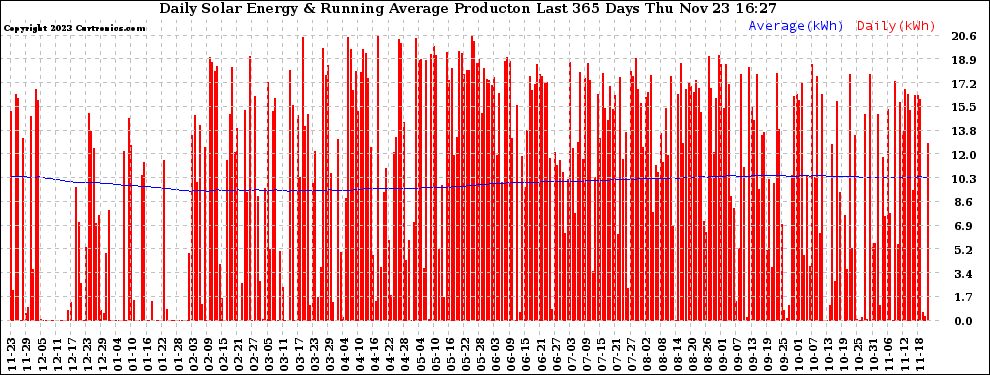 Solar PV/Inverter Performance Daily Solar Energy Production Running Average Last 365 Days