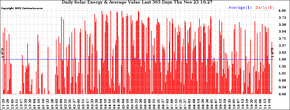 Solar PV/Inverter Performance Daily Solar Energy Production Value Last 365 Days