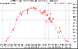 Solar PV/Inverter Performance Daily Energy Production Per Minute