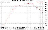 Solar PV/Inverter Performance Outdoor Temperature