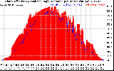 Solar PV/Inverter Performance Solar Radiation & Effective Solar Radiation per Minute